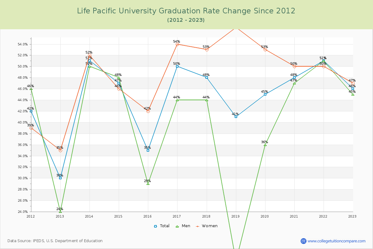 Life Pacific University Graduation Rate Changes Chart