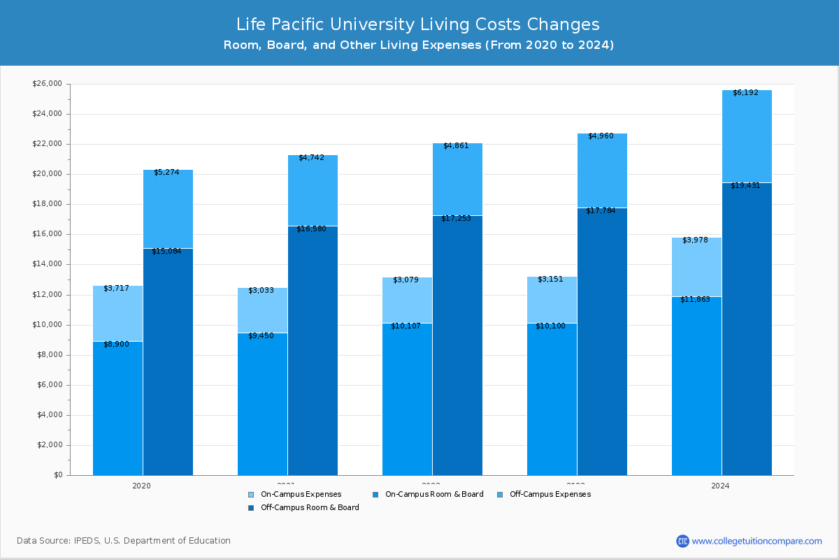 Life Pacific University - Room and Board Coost Chart