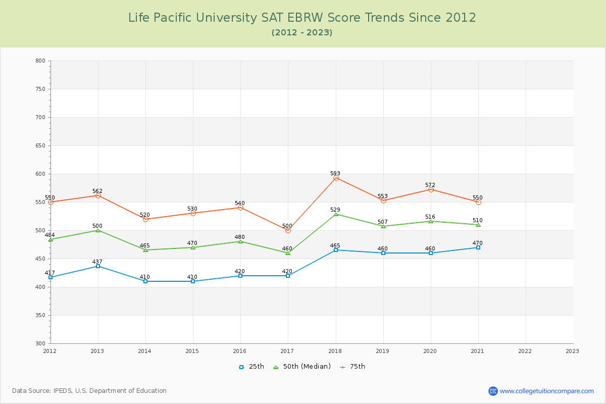 Life Pacific University SAT EBRW (Evidence-Based Reading and Writing) Trends Chart