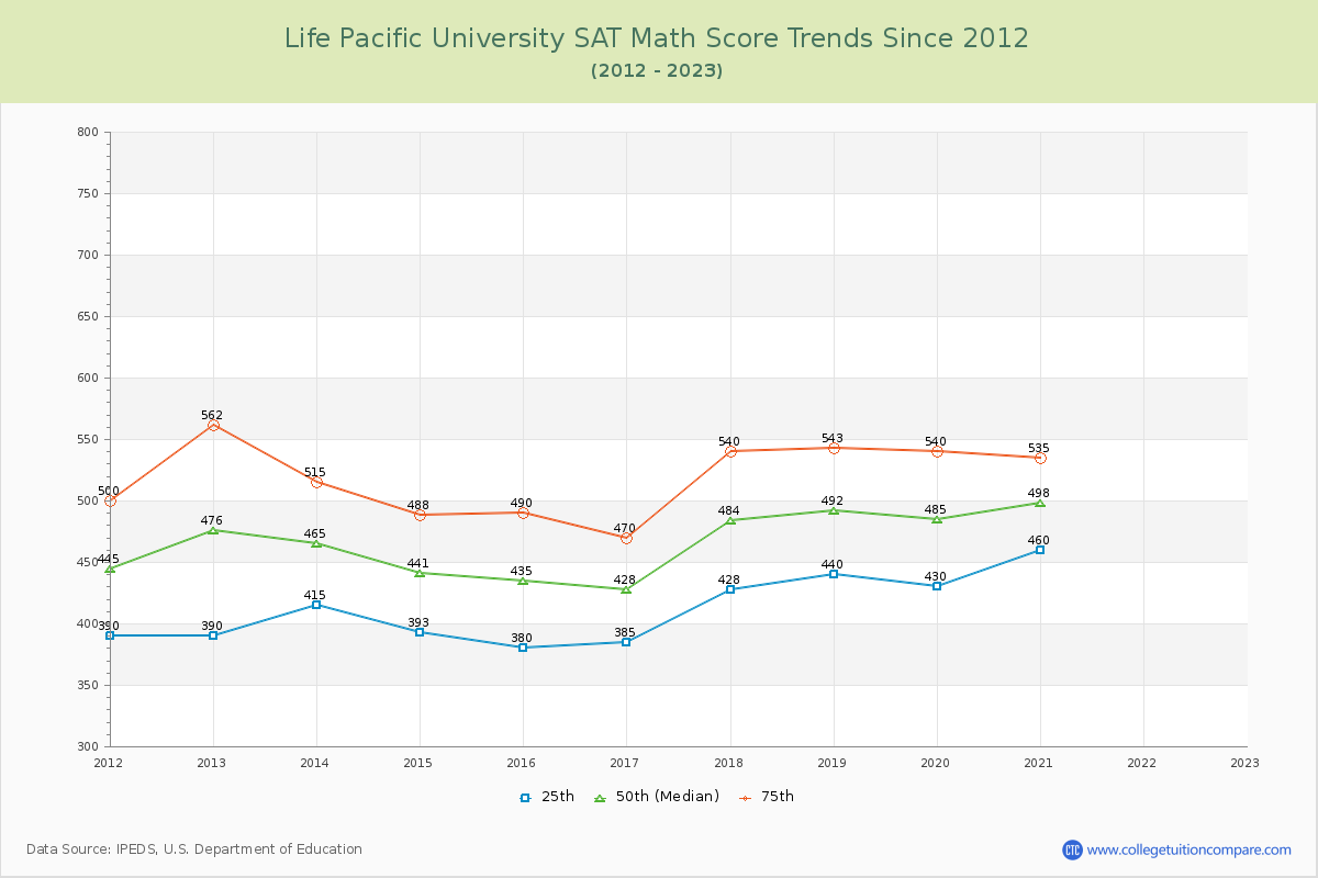 Life Pacific University SAT Math Score Trends Chart