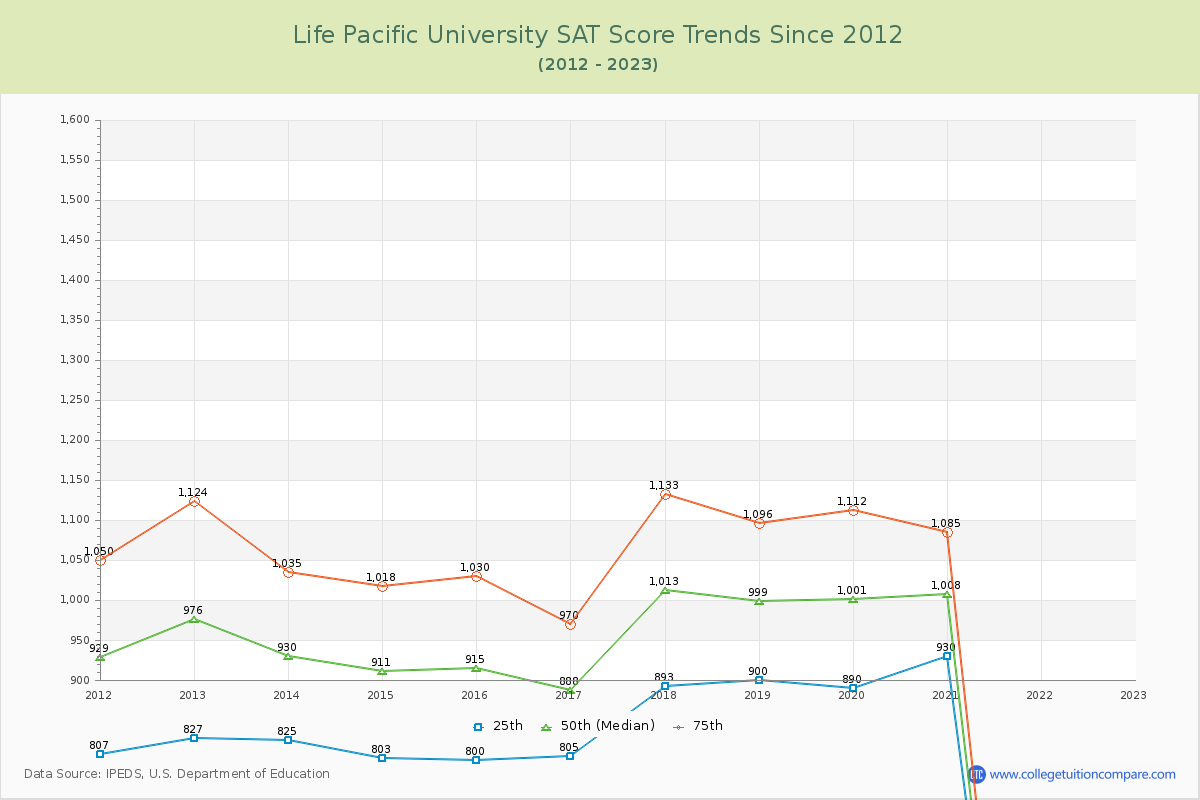 Life Pacific University SAT Score Trends Chart
