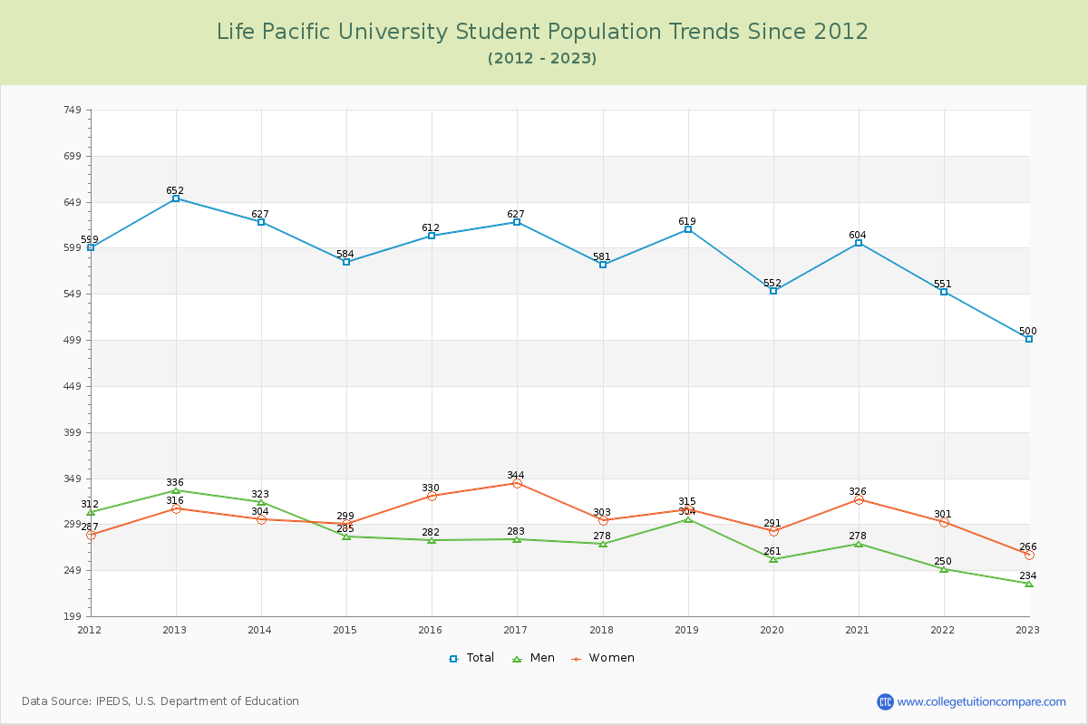 Life Pacific University Enrollment Trends Chart