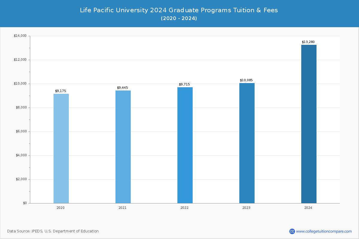 Life Pacific University - Graduate Tuition Chart