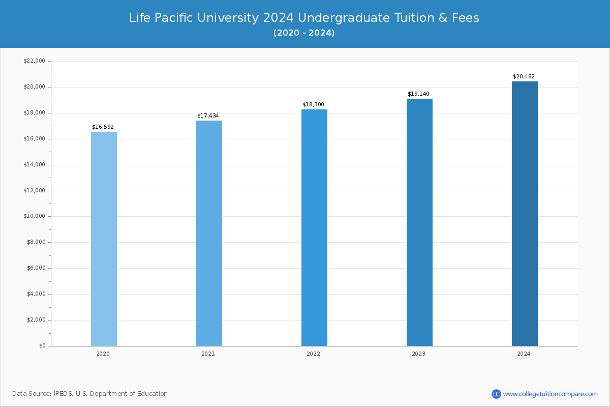 Life Pacific University - Undergraduate Tuition Chart