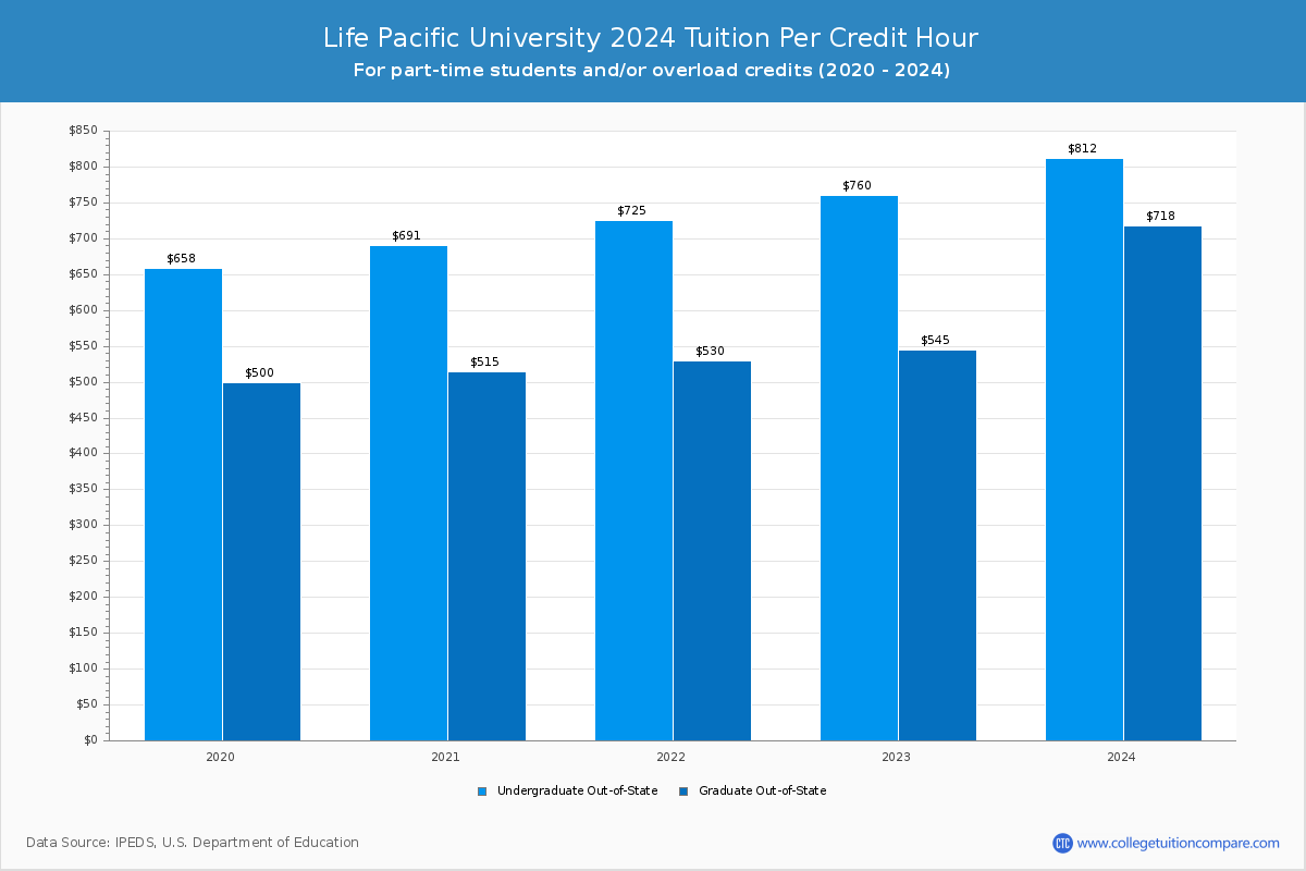 Life Pacific University - Tuition per Credit Hour