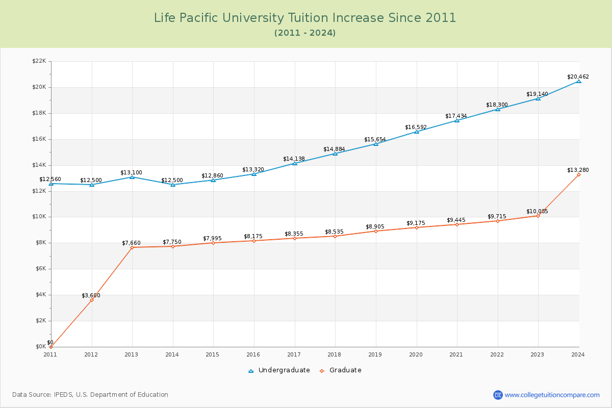 Life Pacific University Tuition & Fees Changes Chart