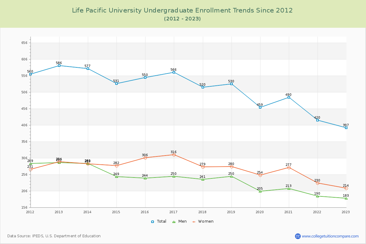 Life Pacific University Undergraduate Enrollment Trends Chart