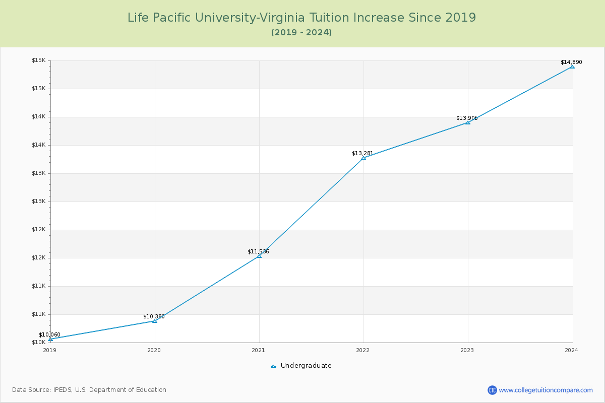 Life Pacific University-Virginia Tuition & Fees Changes Chart