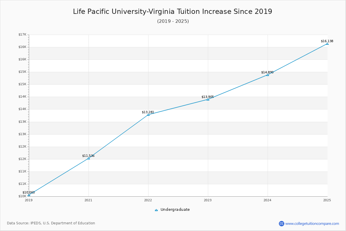 Life Pacific University-Virginia Tuition & Fees Changes Chart
