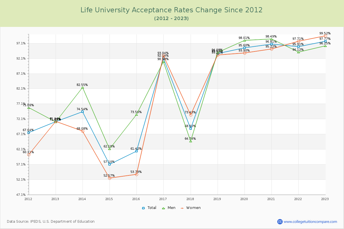 Life University Acceptance Rate Changes Chart