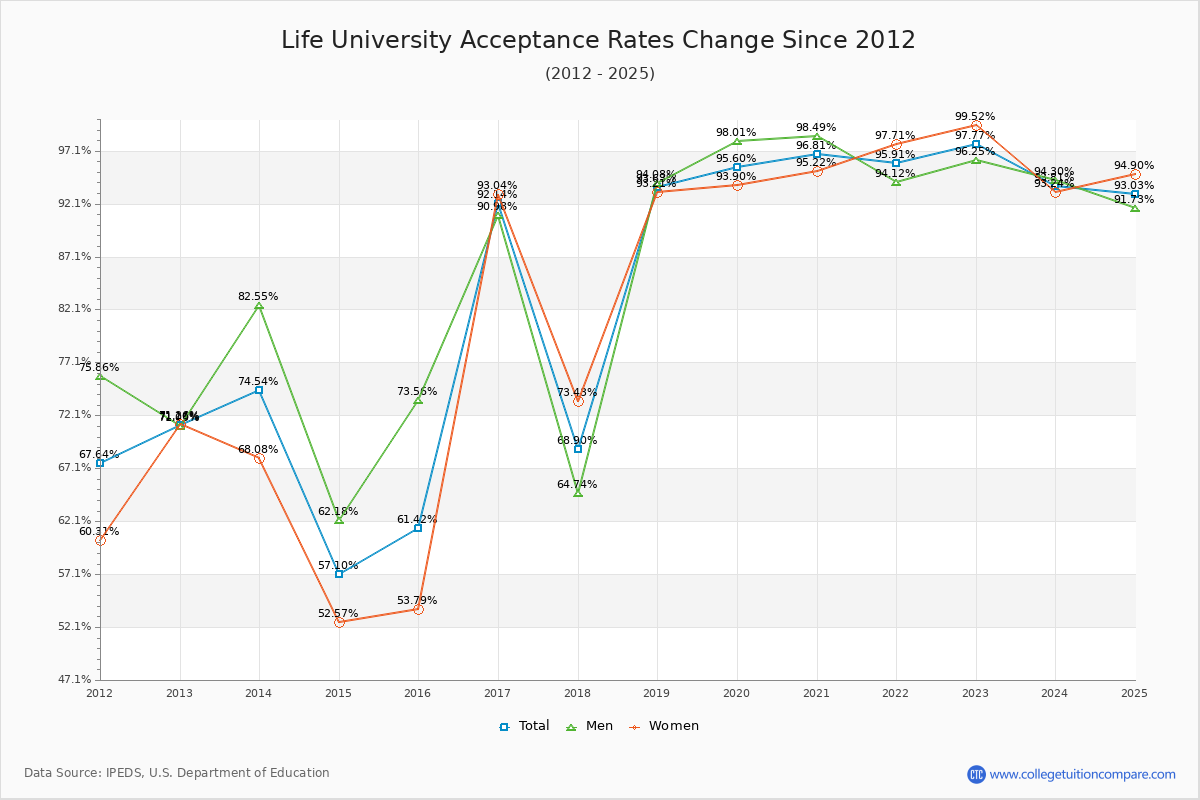 Life University Acceptance Rate Trends Over Time - Historical Admission Rate Data Visualization Chart