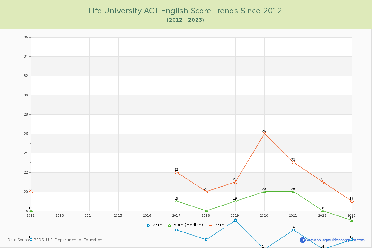 Life University ACT English Trends Chart
