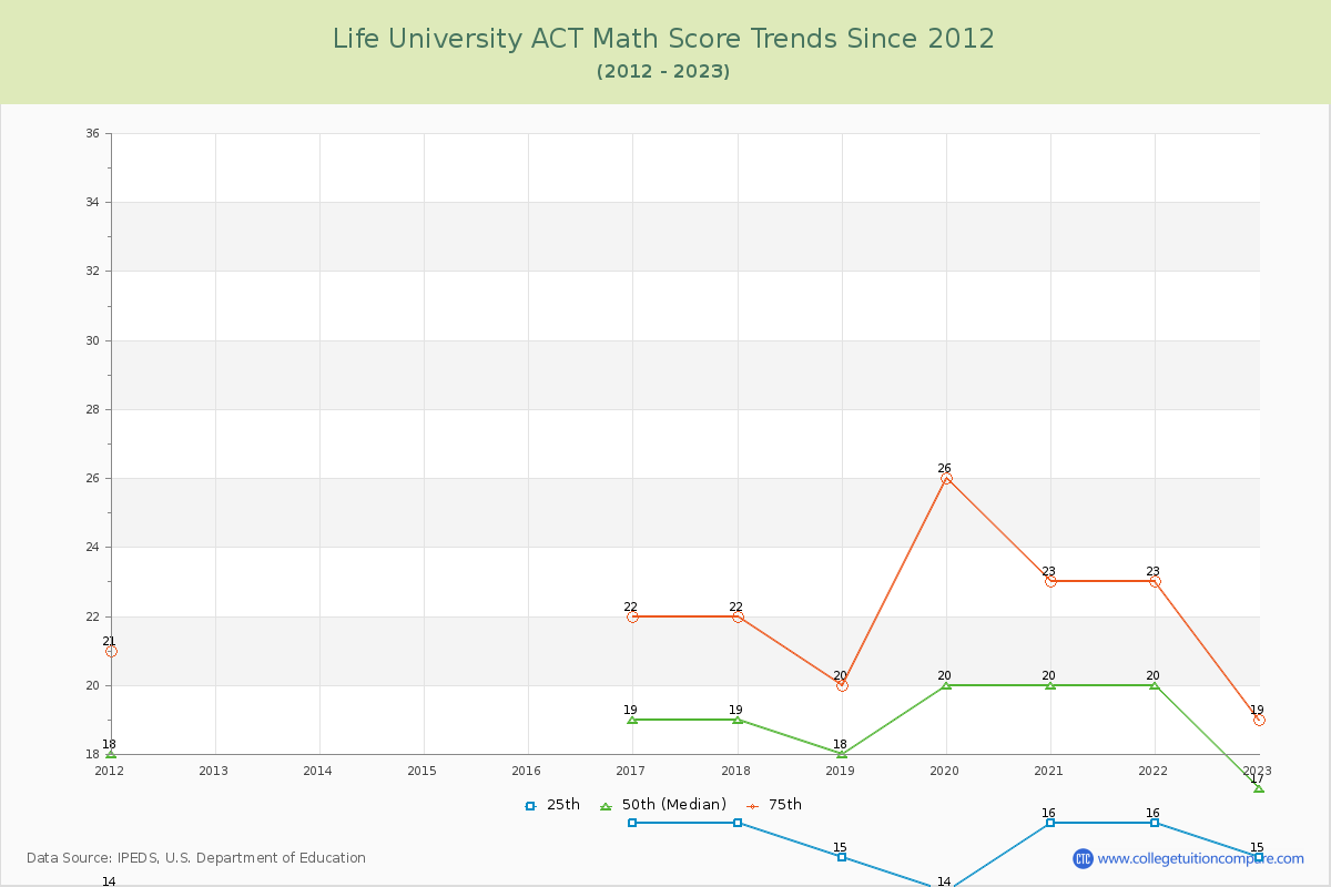 Life University ACT Math Score Trends Chart