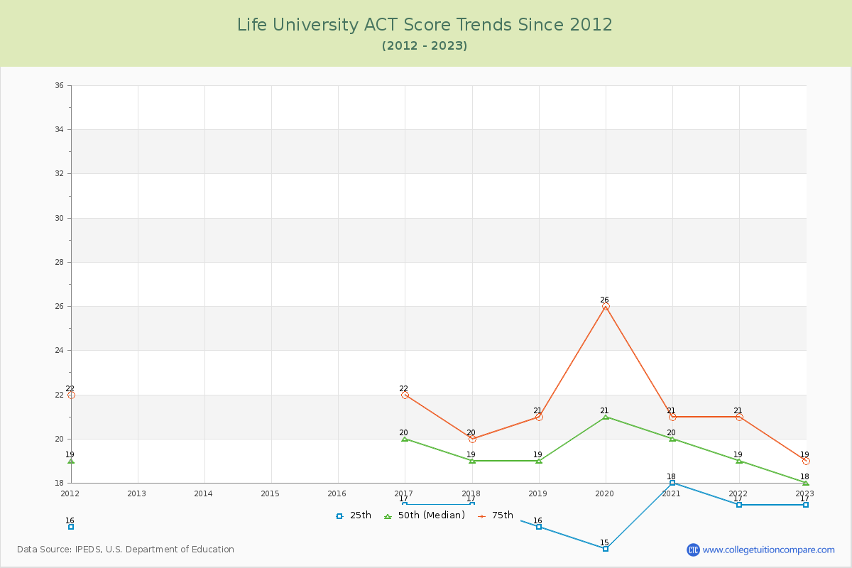 Life University ACT Score Trends Chart