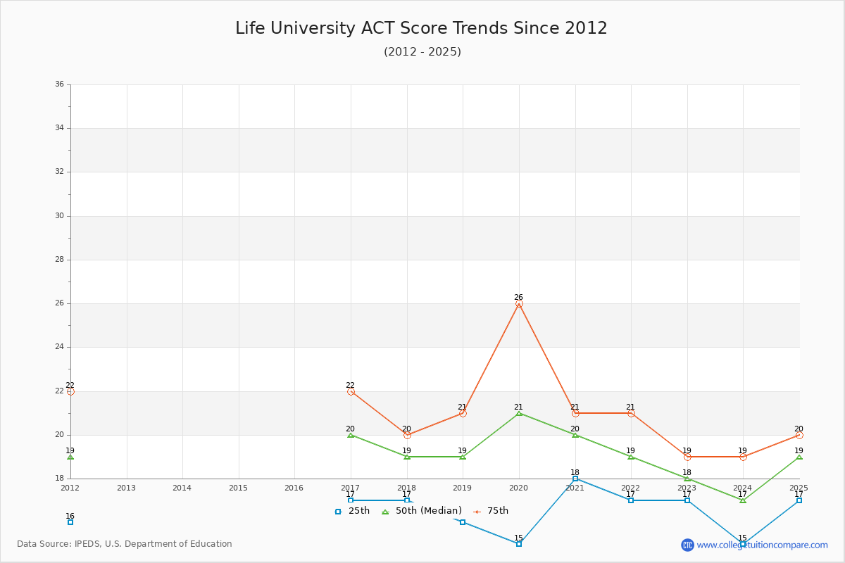 Life University ACT Score Trends Chart