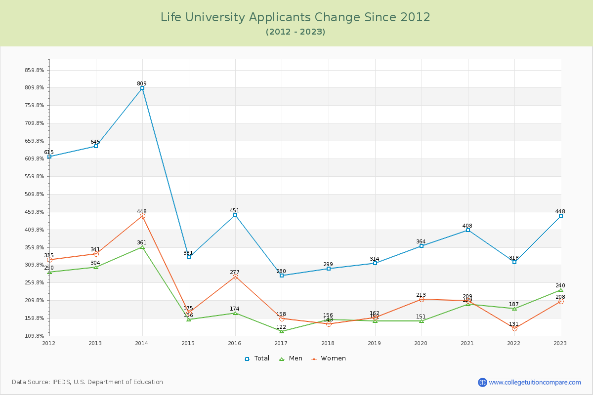 Life University Number of Applicants Changes Chart