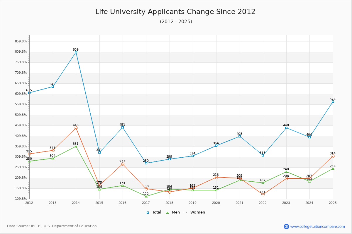 Life University - 10 Year Applicants, Admissions, and Enrollment Trends Chart