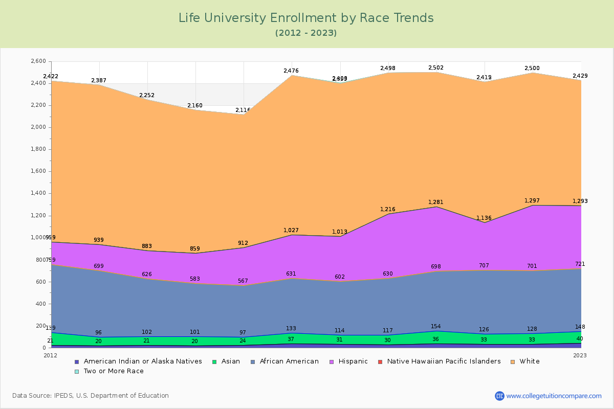 Life University Enrollment by Race Trends Chart