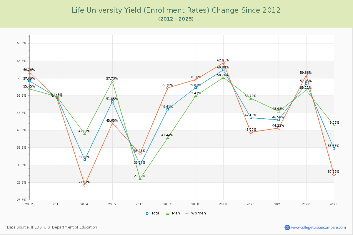 Life University Yield (Enrollment Rate) Changes Chart