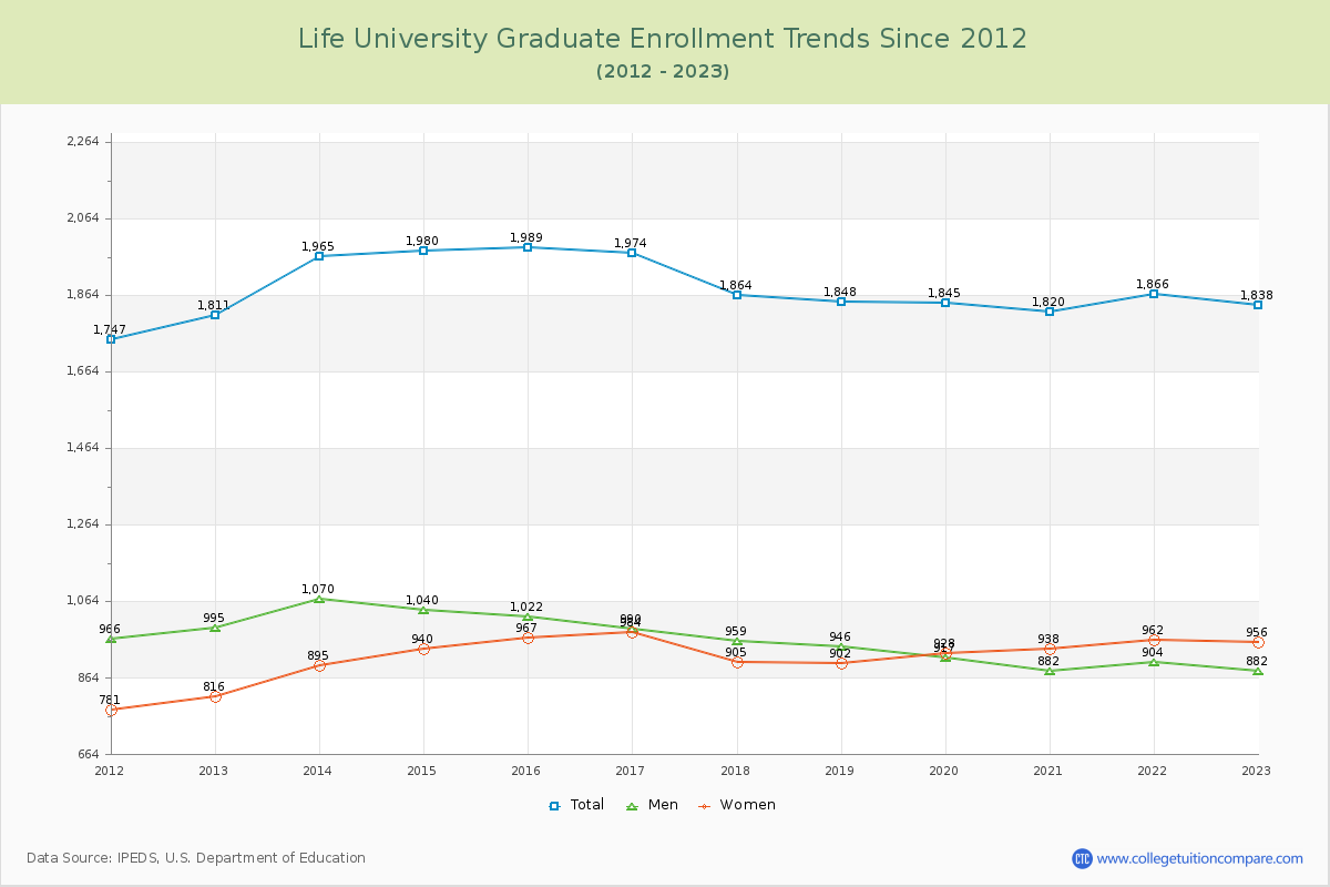 Life University Graduate Enrollment Trends Chart