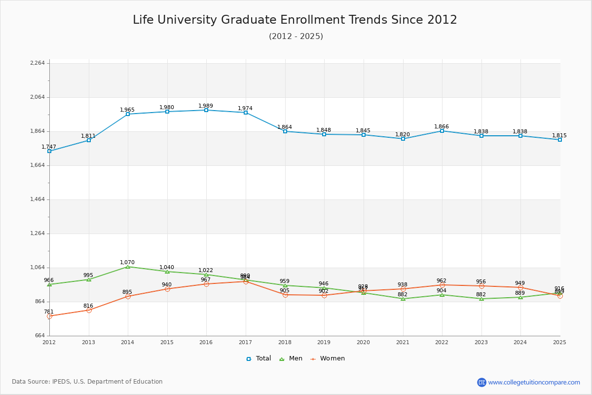 Life University Graduate Enrollment Trends Chart