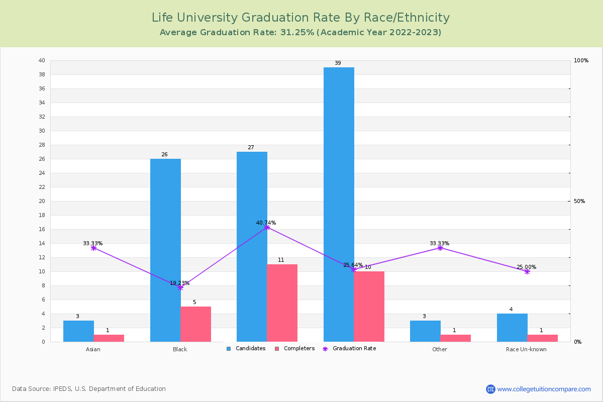 Life University graduate rate by race