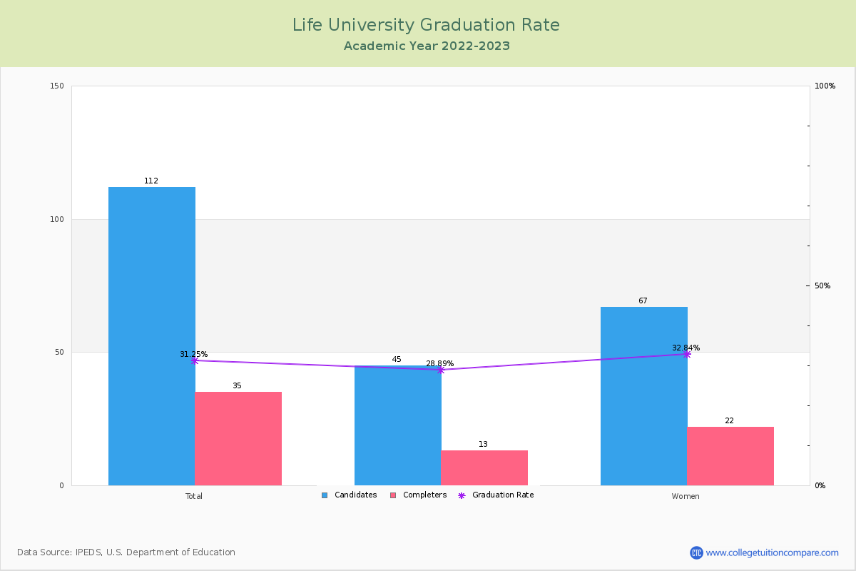 Life University graduate rate