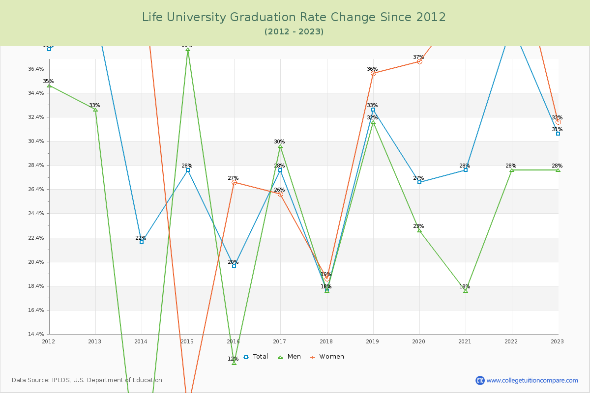 Life University Graduation Rate Changes Chart