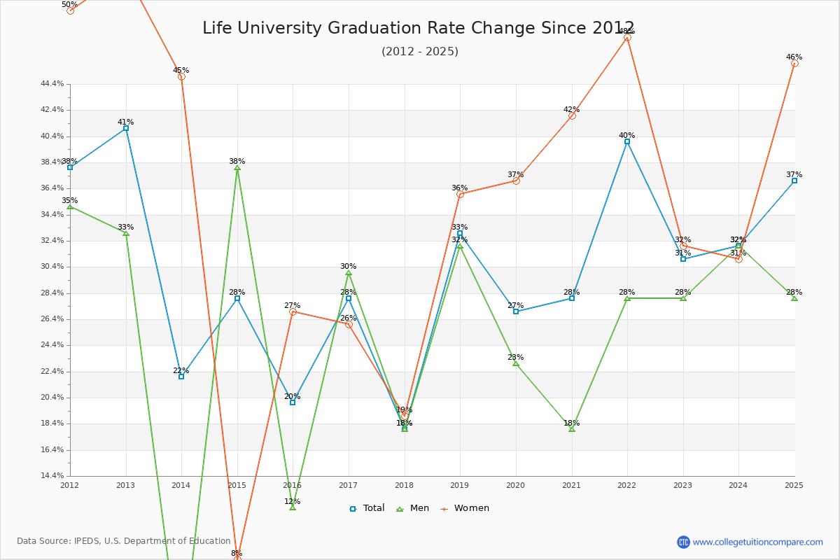 Life University Graduation Rate Changes Chart