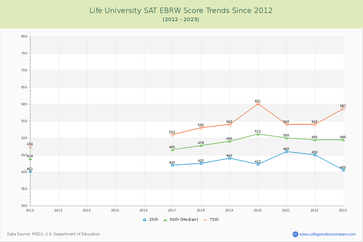 Life University SAT EBRW (Evidence-Based Reading and Writing) Trends Chart