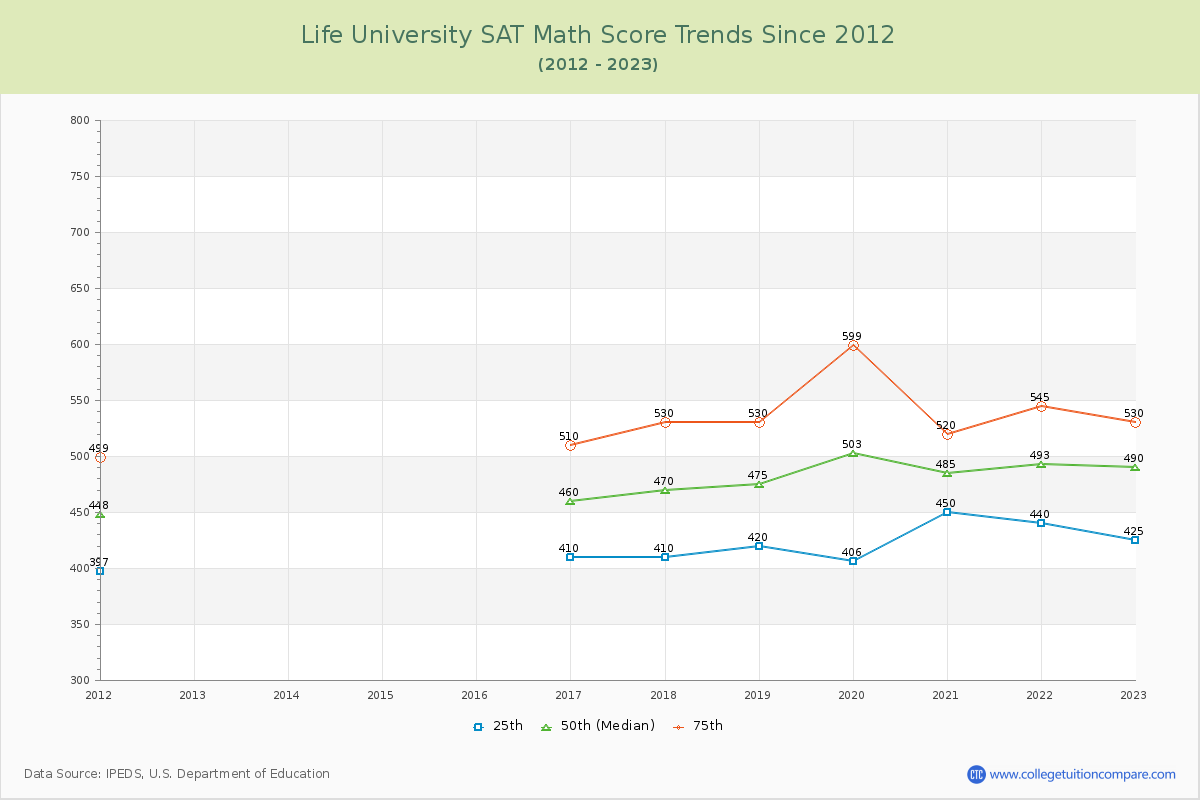Life University SAT Math Score Trends Chart