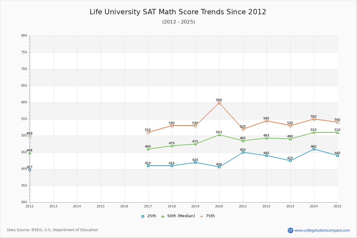 Life University SAT Math Score Trends Chart