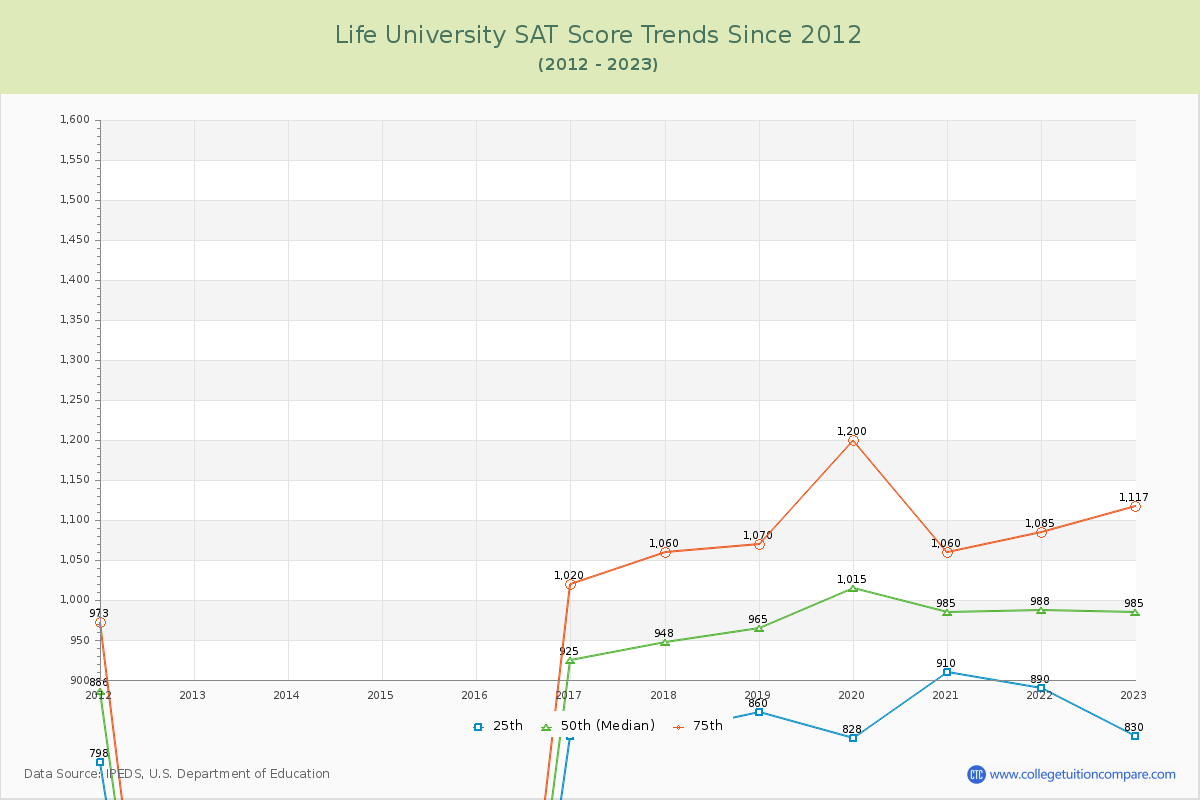 Life University SAT Score Trends Chart