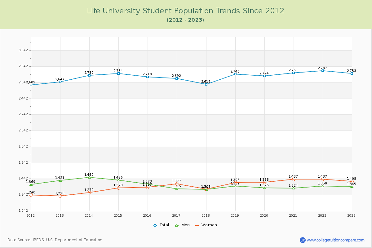 Life University Enrollment Trends Chart