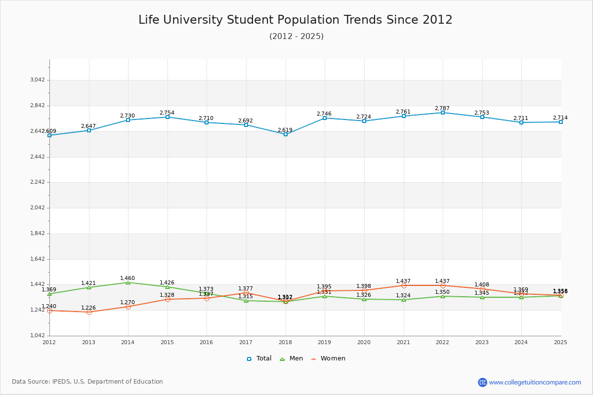 Life University Enrollment Trends Chart