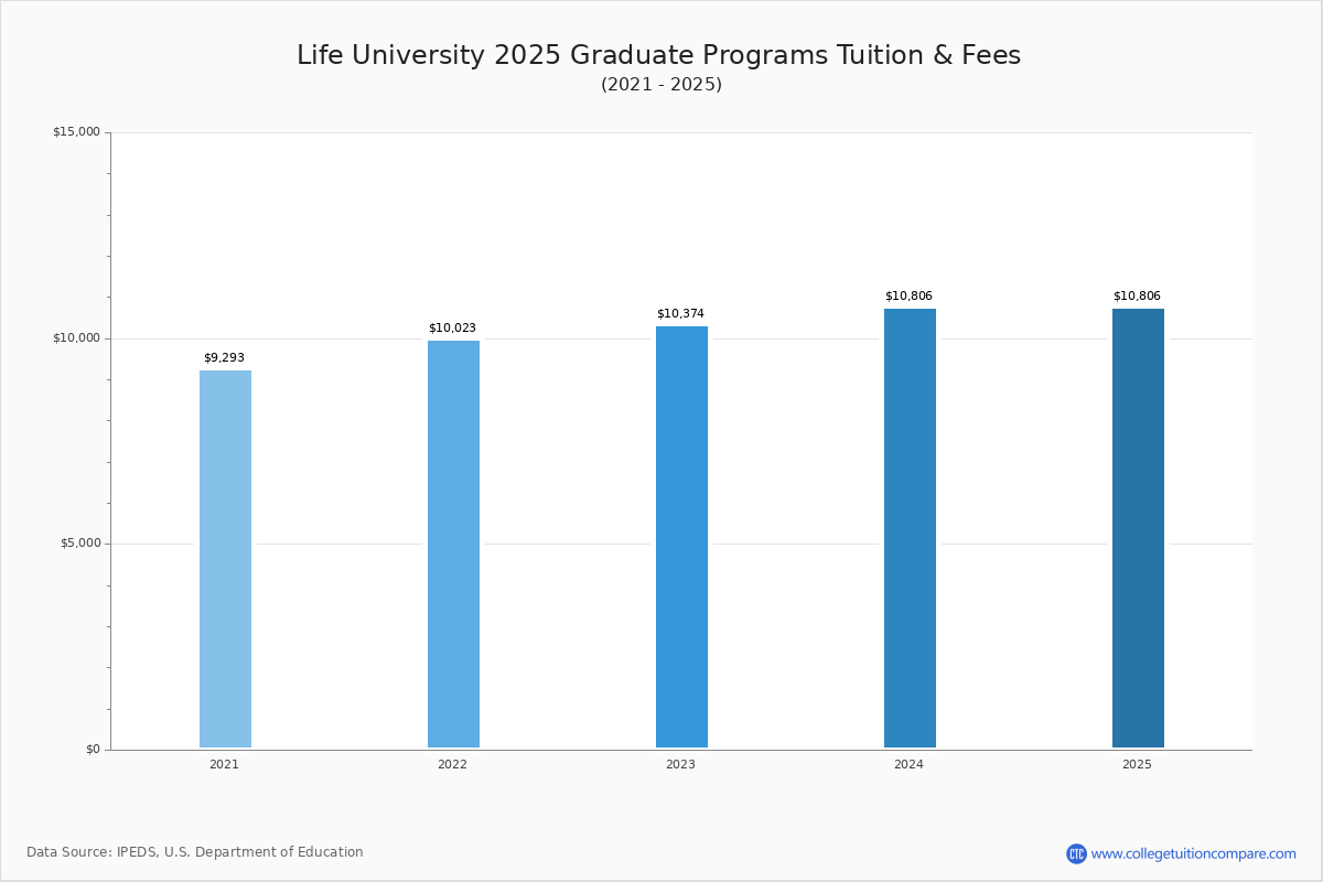 Life University - Tuition & Fees, Net Price