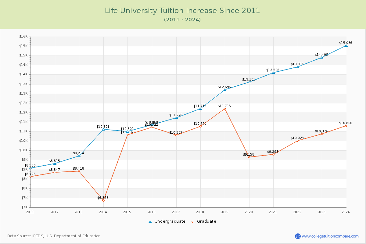 Life University Tuition & Fees Changes Chart