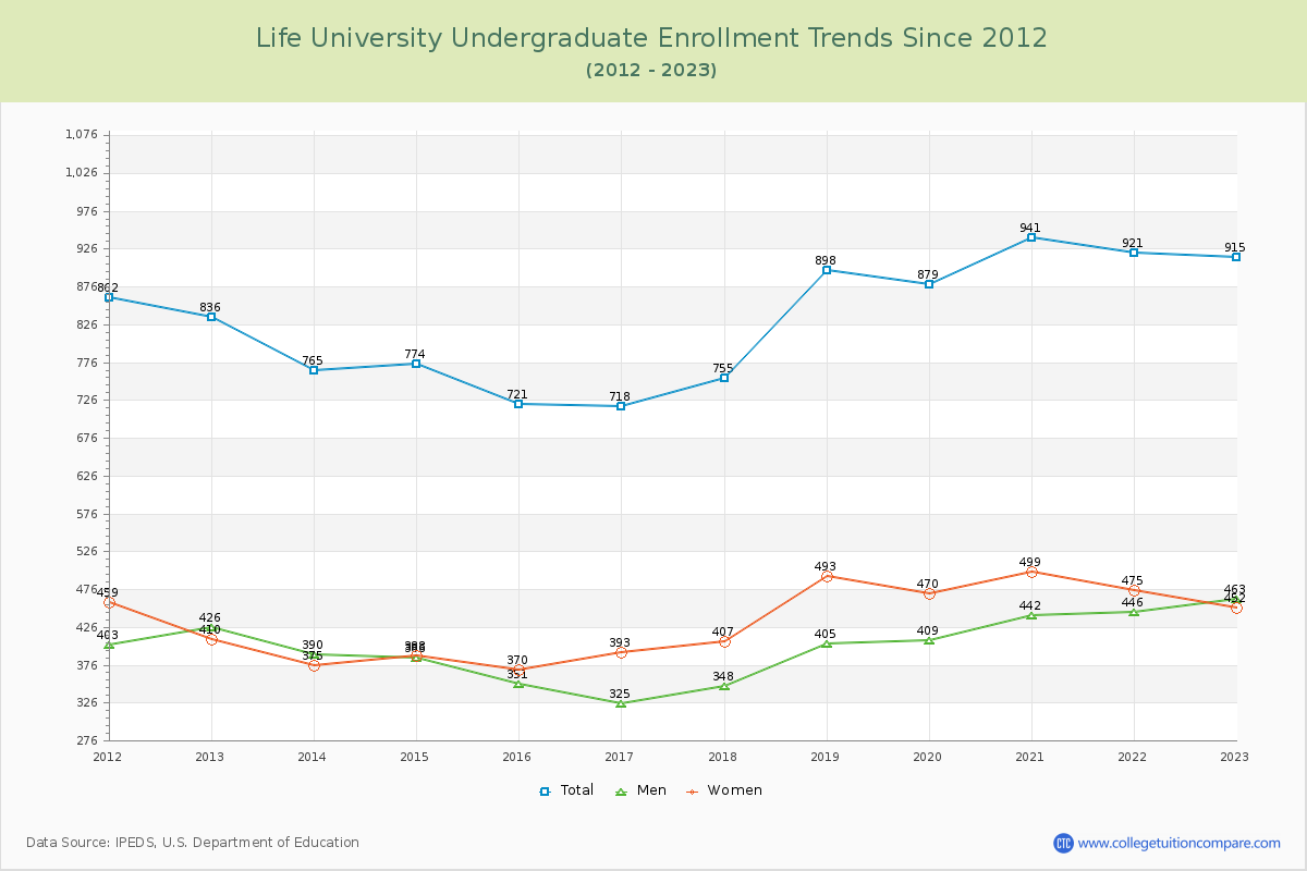Life University Undergraduate Enrollment Trends Chart