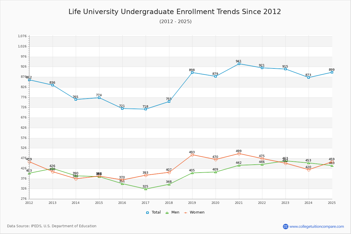 Life University Undergraduate Enrollment Trends Chart