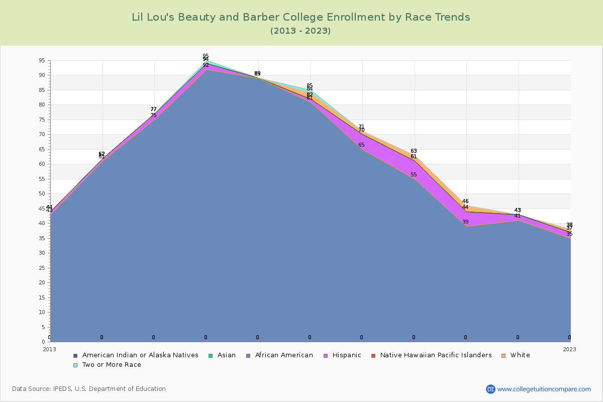Lil Lou's Beauty and Barber College Enrollment by Race Trends Chart