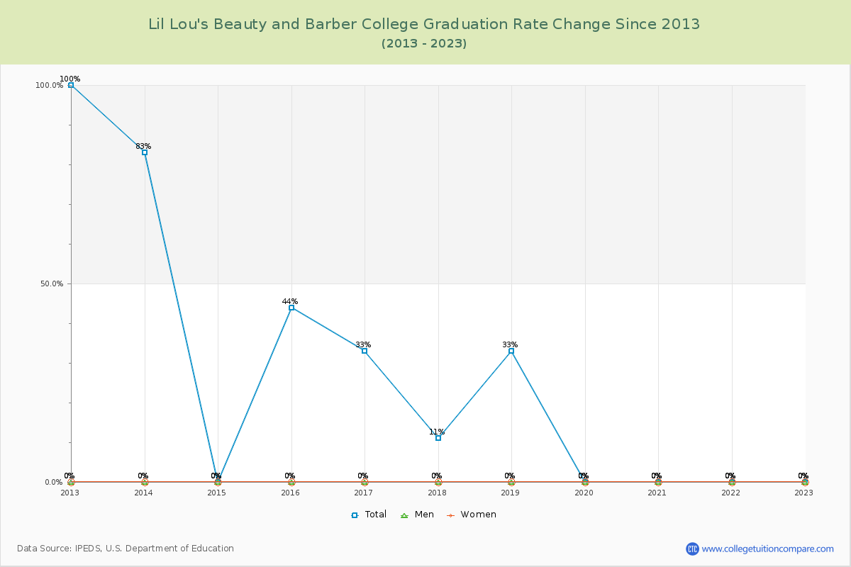 Lil Lou's Beauty and Barber College Graduation Rate Changes Chart