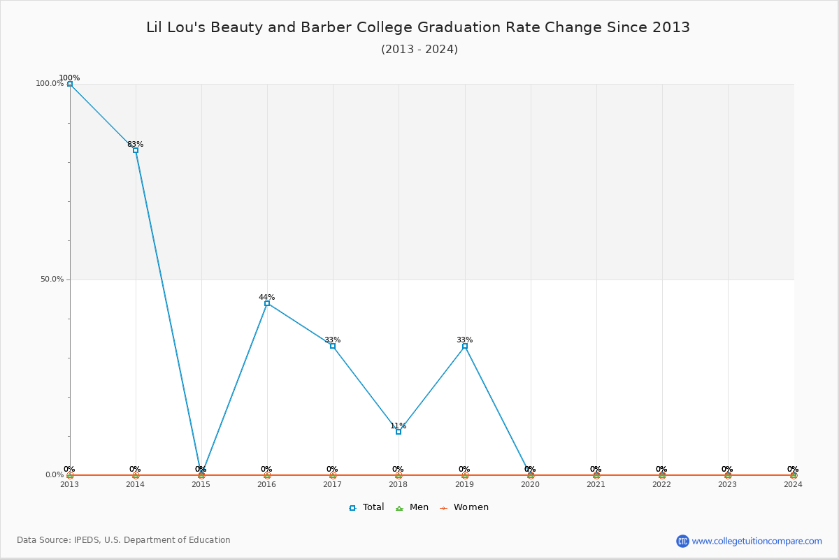Lil Lou's Beauty and Barber College Graduation Rate Changes Chart