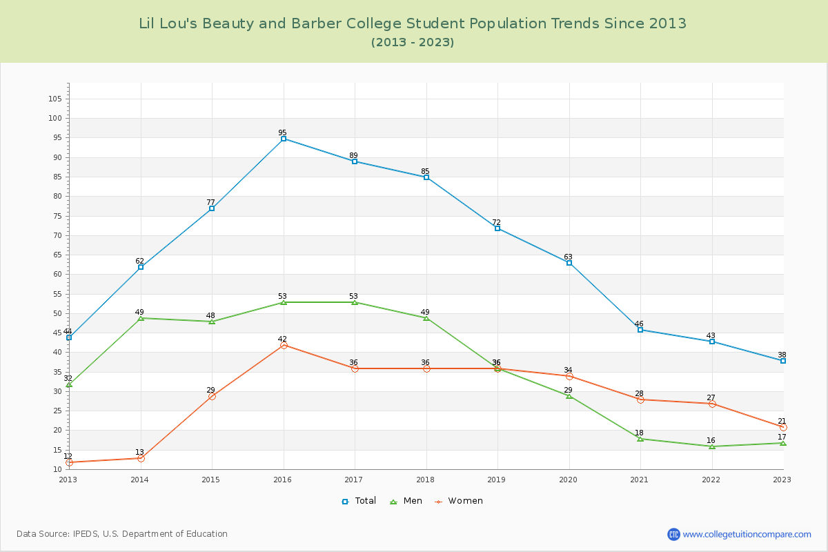 Lil Lou's Beauty and Barber College Enrollment Trends Chart