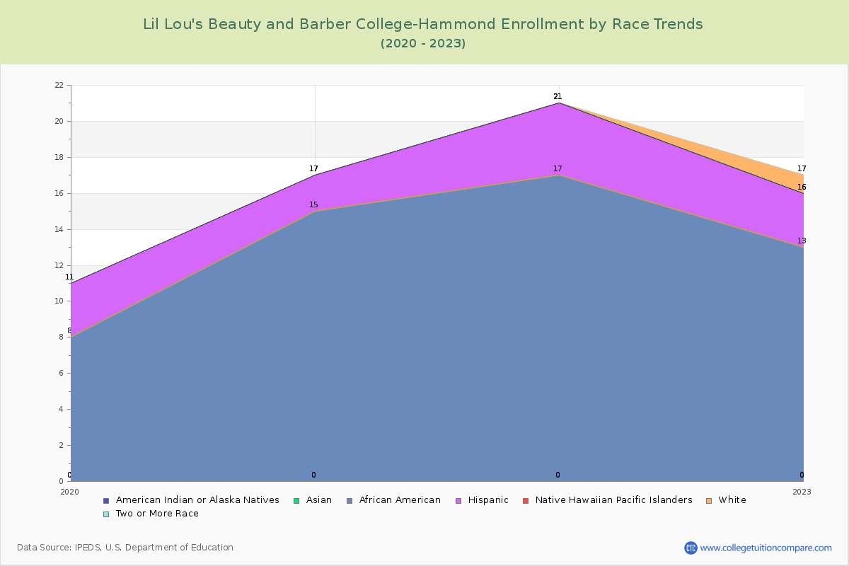 Lil Lou's Beauty and Barber College-Hammond Enrollment by Race Trends Chart