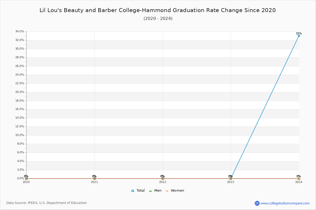 Lil Lou's Beauty and Barber College-Hammond Graduation Rate Changes Chart