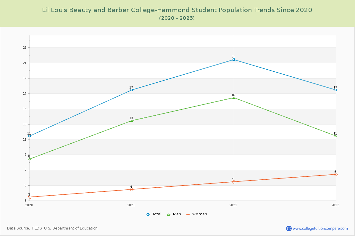 Lil Lou's Beauty and Barber College-Hammond Enrollment Trends Chart