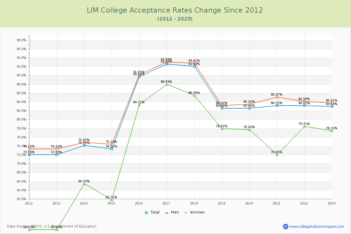 LIM College Acceptance Rate Changes Chart