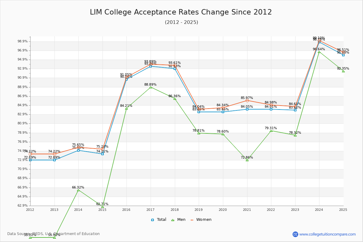 LIM College Acceptance Rate Trends Over Time - Historical Admission Rate Data Visualization Chart