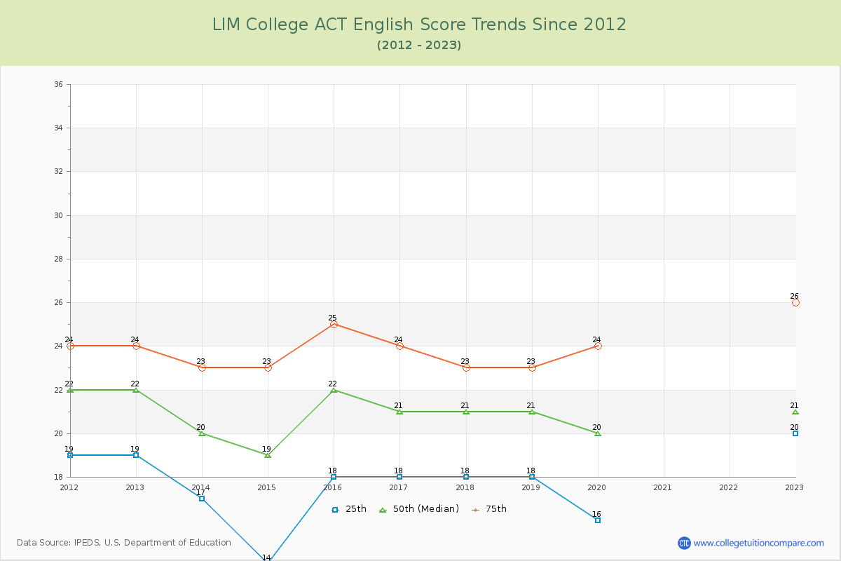 LIM College ACT English Trends Chart