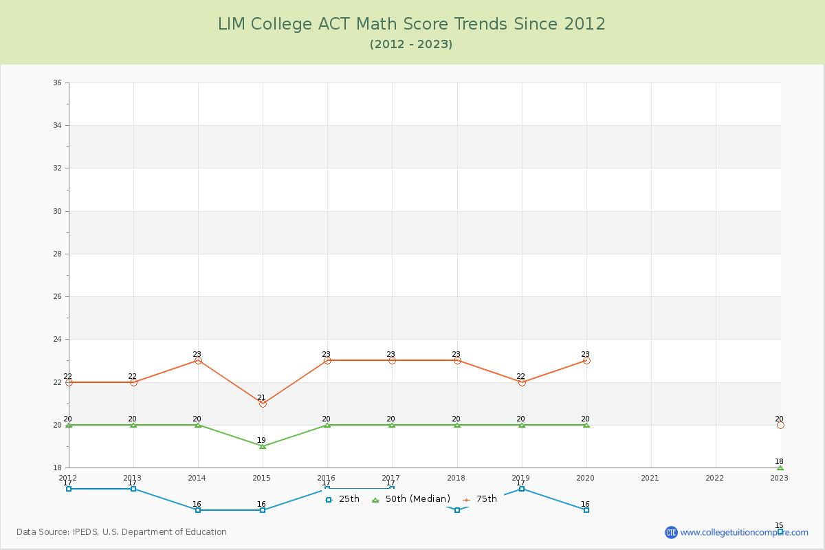 LIM College ACT Math Score Trends Chart